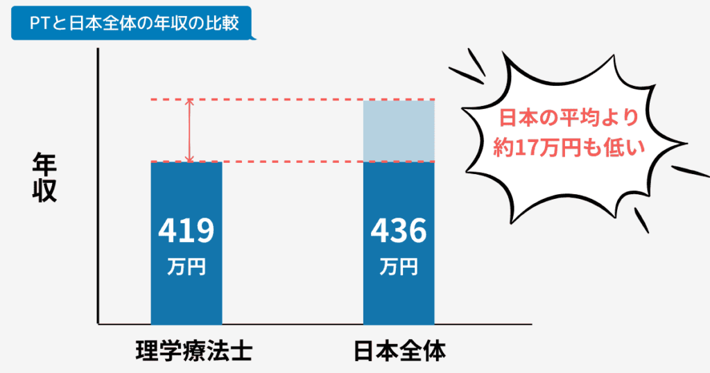 PTの年収は日本全体の平均よりも17万円低い(令和2年度のデータ)