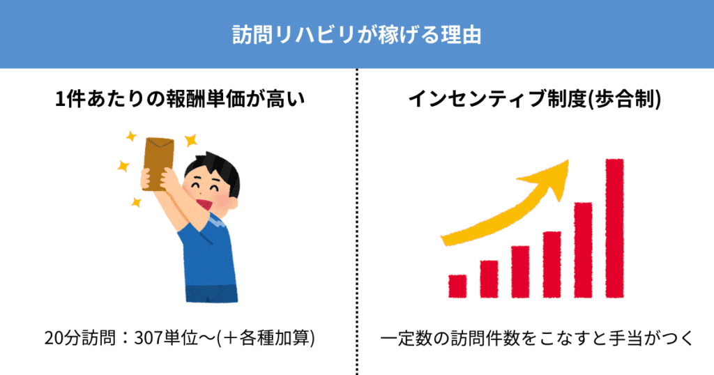 訪問リハビリが稼げる理由を解説(1件あたりの報酬単価が高い、インセンティブ制度がある)