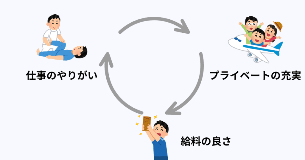 理学療法士が勝ち組になるために注意すべきこと(給料の良さ、プライベートの充実、仕事のやりがい)