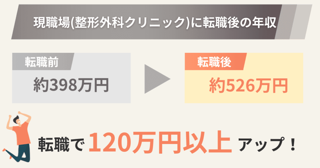 理学療法士である筆者の転職前後の年収の変化(総合病院から整形外科クリニックに転職し年収120万円以上アップに成功)