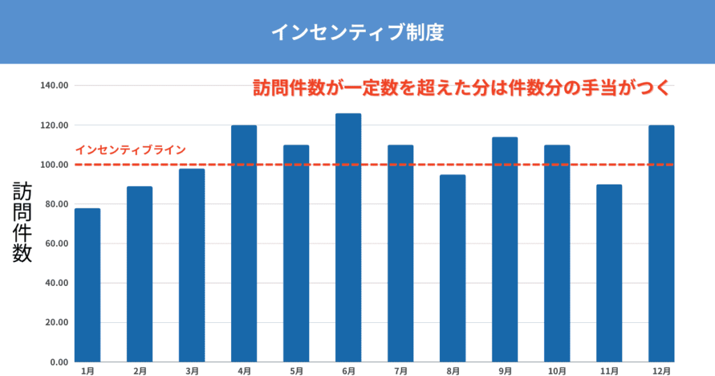 訪問リハビリのインセンティブ制度の説明