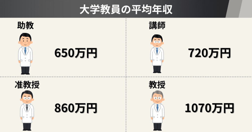 大学教員の平均年収(助教・講師・准教授・教授の平均年収を厚生労働省「令和4年賃金構造基本統計調査をもとに図示)