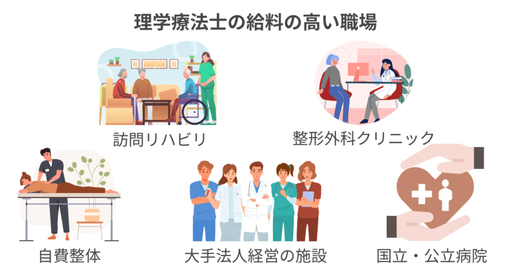 理学療法士の給料の高い職場5つ(訪問リハビリ・整形外科クリニック・自費整体・大手法人経営の施設・国立/公立病院)