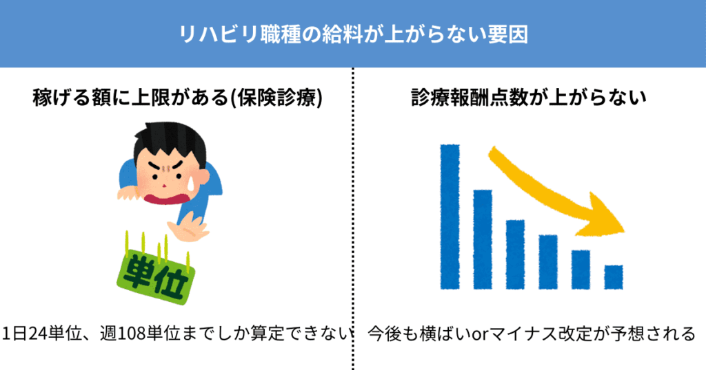 リハビリ職種(理学・作業療法士、言語聴覚士)の給料が上がらない原因。保険診療で稼げる額に上限があることと診療報酬点数が上がらないことが大きな要因