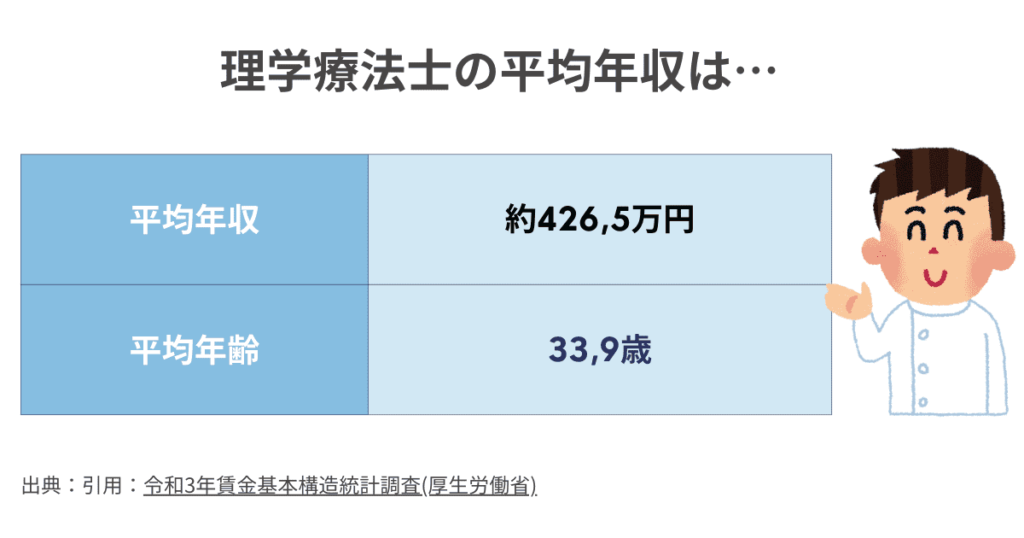 理学療法士の平均年収と平均年齢