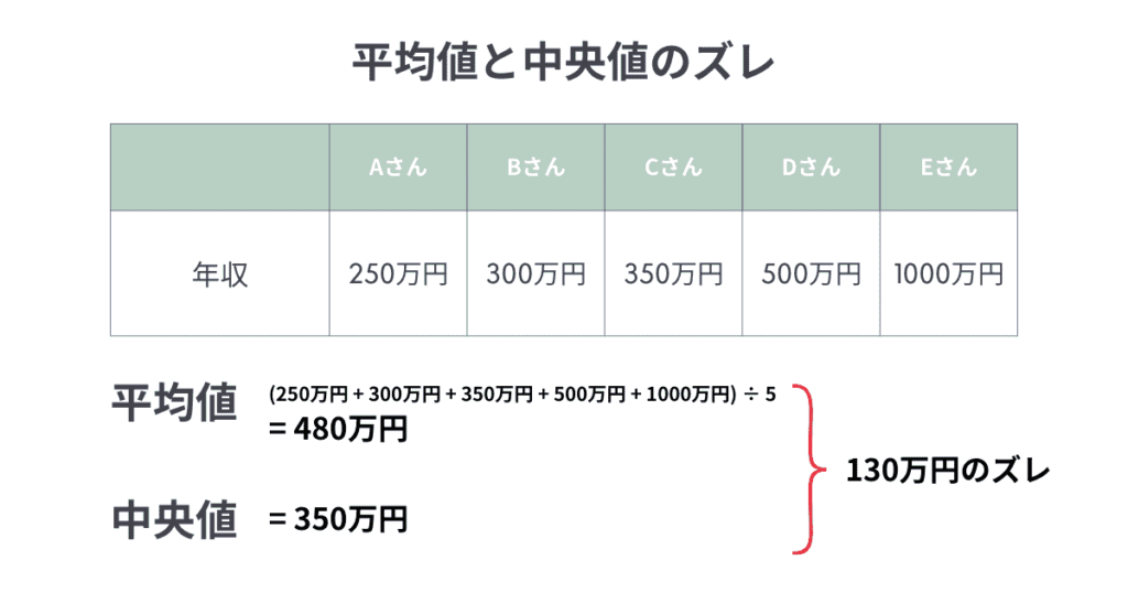 平均値と中央値のズレを解説