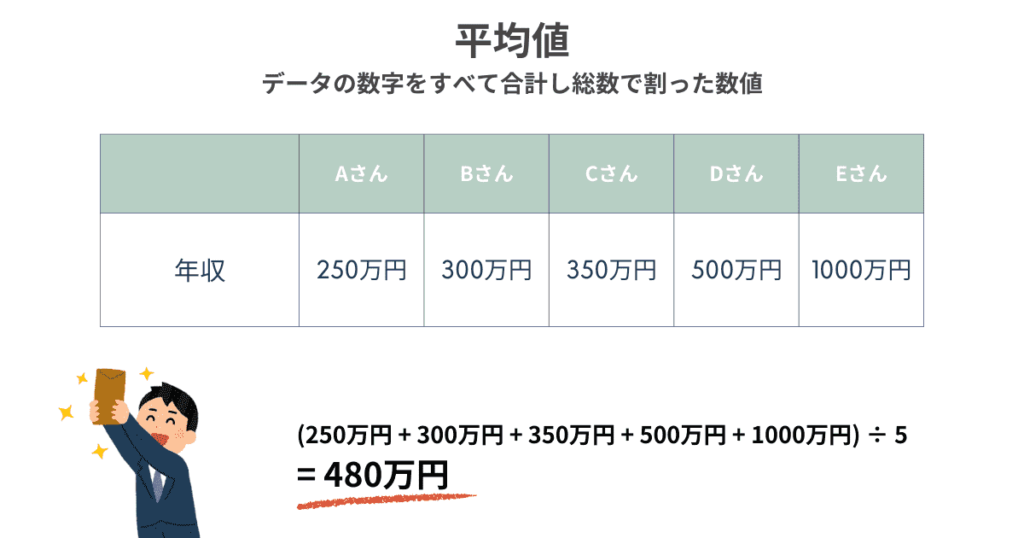 給料に平均値の説明