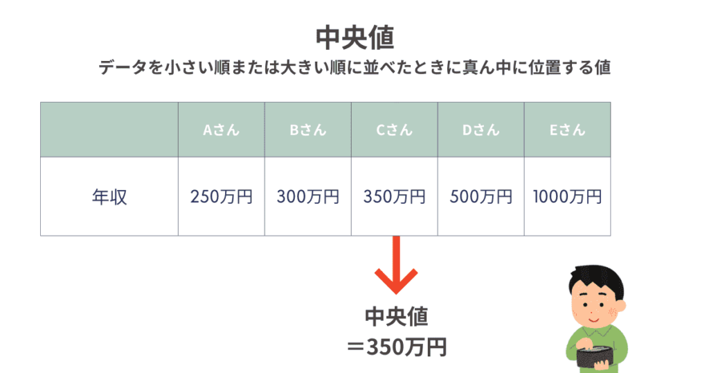 給料における中央値の説明